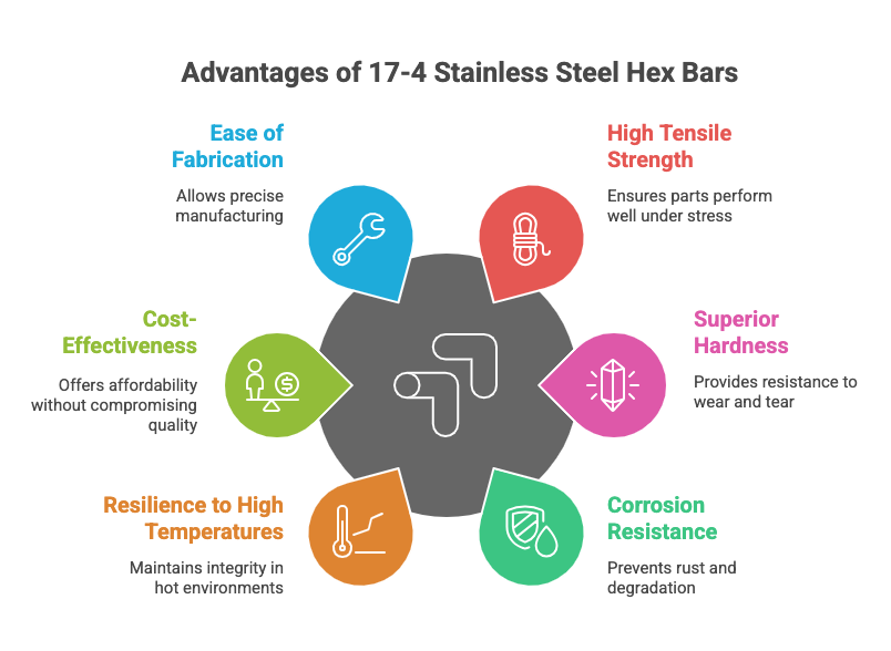 This image shows the advantages of 17-4 Stainless Steel Hex Bars