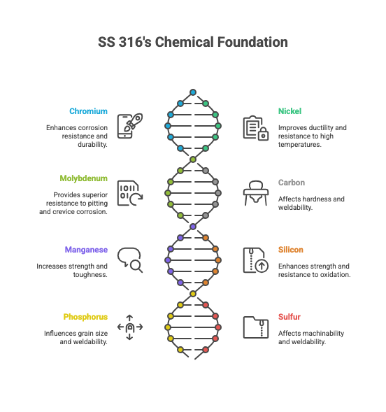 This image shows the SS 316 chemical compositions to the above image of SS 321