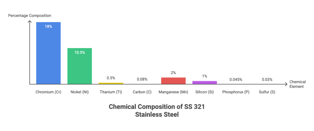This image shows the SS 321 chemical components in comparison with the below image of SS 316