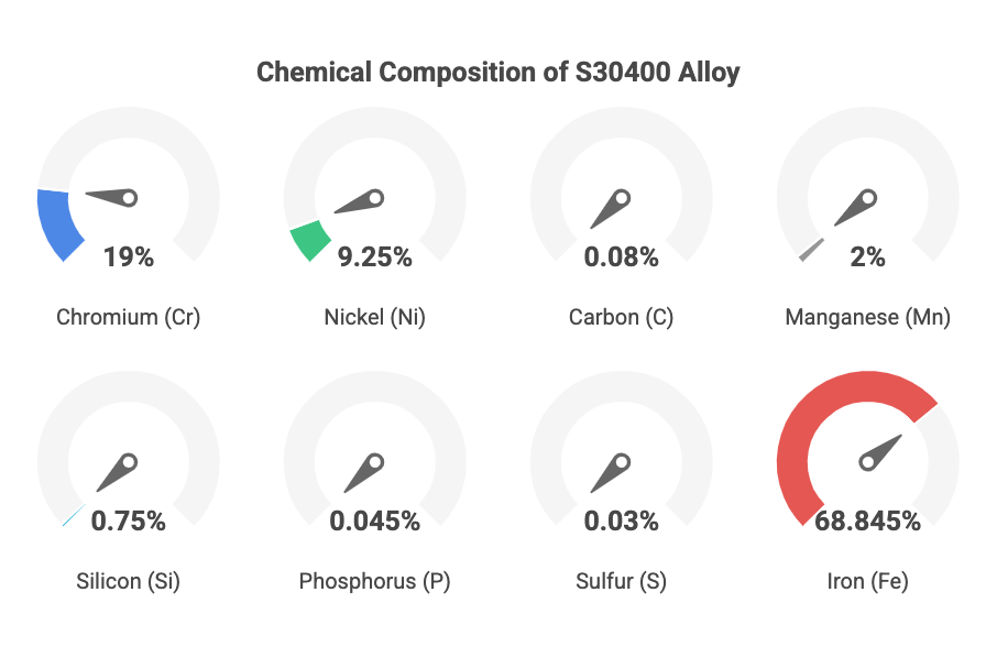 This image shows the chemical components of S30400
