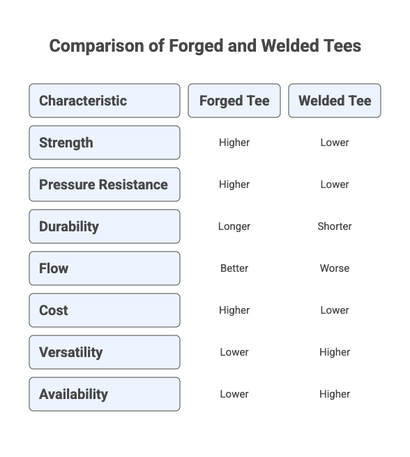 This image compares forged tees and welded tees