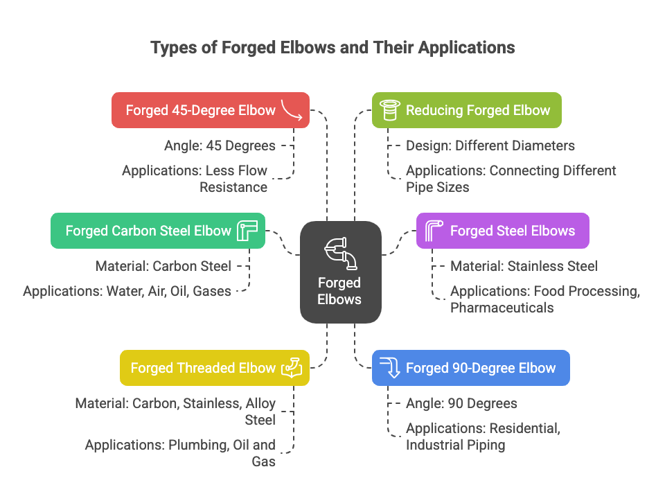 This image shows the types of Forged Elbows